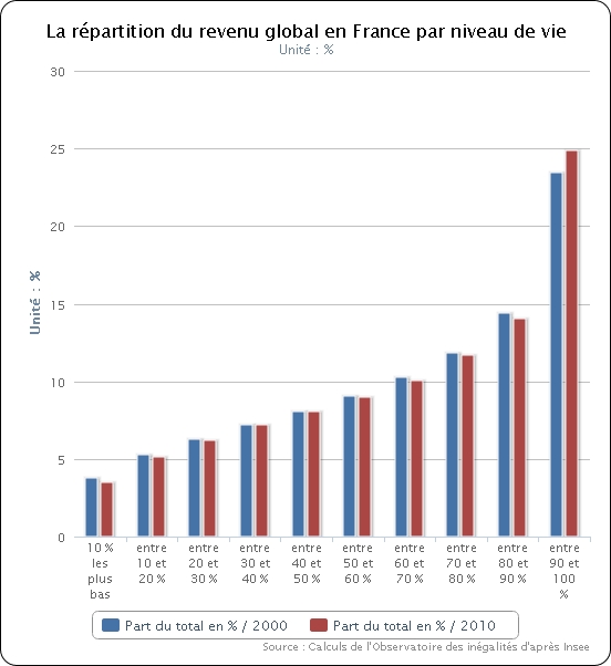 Répartition des richesse en France, entre 2008 et 2010